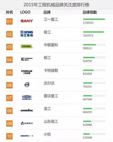 2015工程機械用戶品牌關注度排行榜